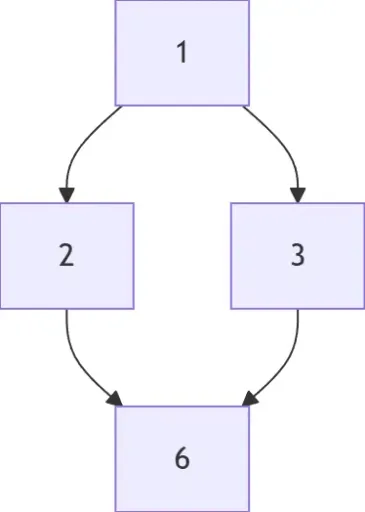 Hasse Diagram Generator