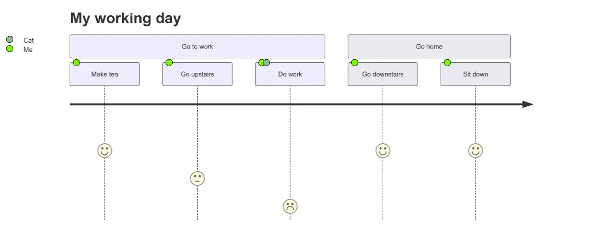 User Journey Map Maker
