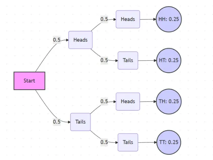 Probability Tree Diagram Generator