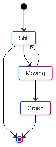 Criador de Diagrama de Estados